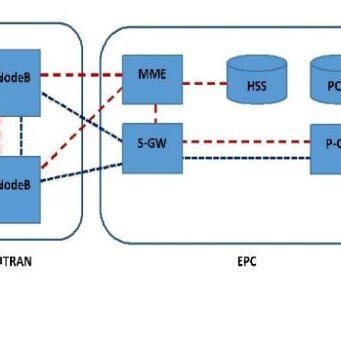 Image result for 4G Network Architecture