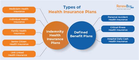 Types of Insurance Plans に対する画像結果