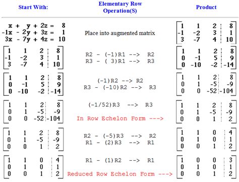Toradh íomhá ar Gaussian Elimination No Solution Example