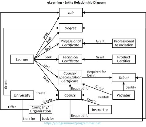 Toradh íomhá ar Generate Data Flow Diagram for eLearning System