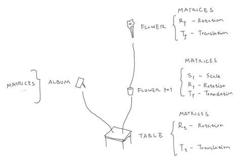 Image result for Scene Operator Graph