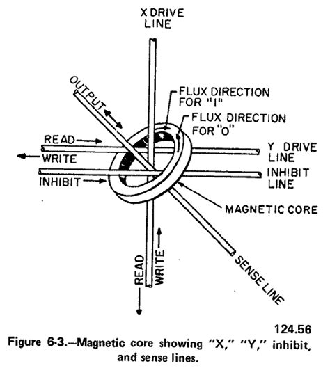 Image result for Core/Memory Schematics