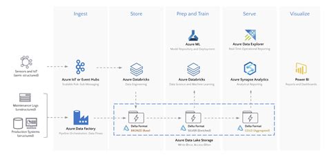 Image result for Azure Databricks Data Plane