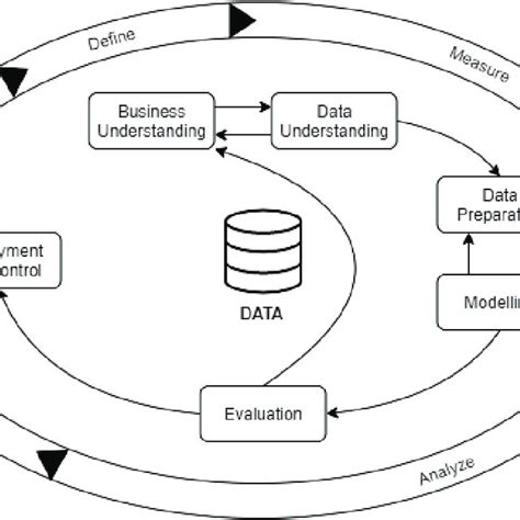 Image result for Standard Process Model