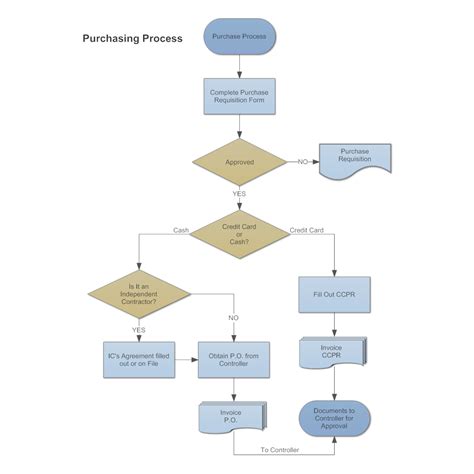 Image result for Procurement Process Flow Chart in PNG