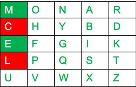 Afbeeldingsresultaten voor Playfair Cipher Encrypt