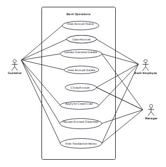 Image result for Use Case Diagram for Online Banking