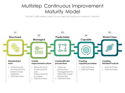 Image result for Process Improvement Maturity Model