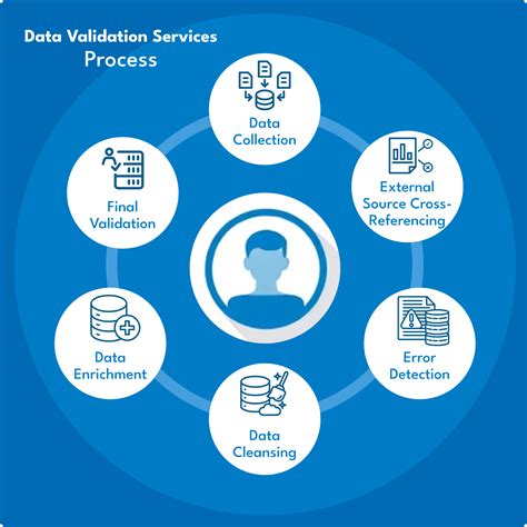 Image result for What Is Data Validation