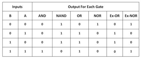 Toradh íomhá ar Truth Table in Python