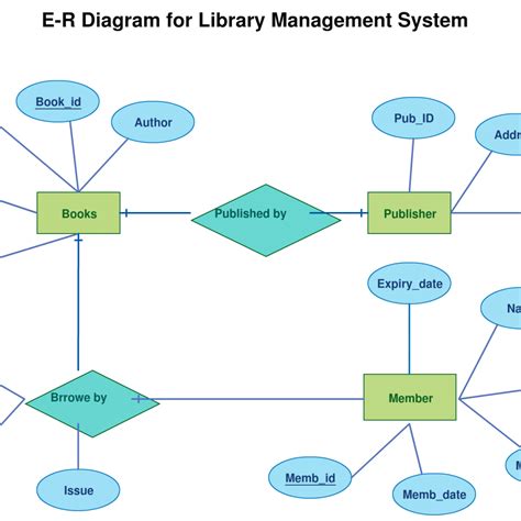 Image result for ERD Entity Relationship Diagram Example