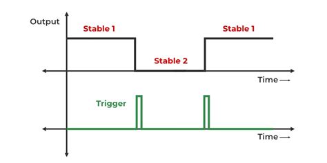 Toradh íomhá ar Bistable Multivibrator Input Signal