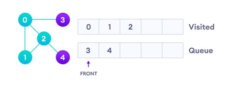 Image result for Complex BFS Algorithm