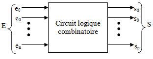 Image result for Circuit Combinatoire