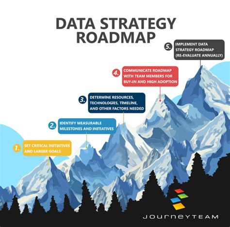 Image result for Master Data Management Strategy Road Map