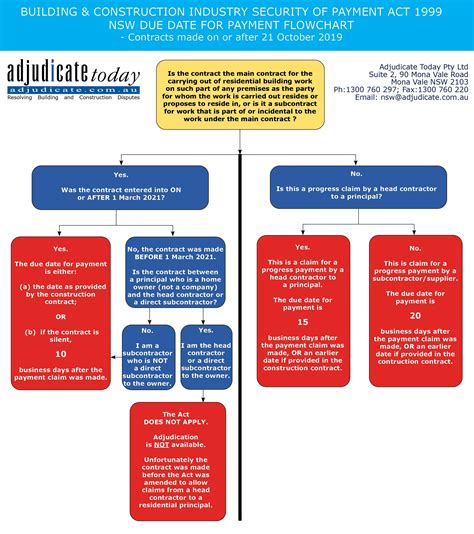 Security of Payment Act Explained QLD に対する画像結果
