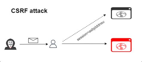 Image result for CSRF Exploit