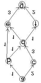 Image result for Wight Directed Graph