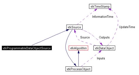 Image result for Source Data Object