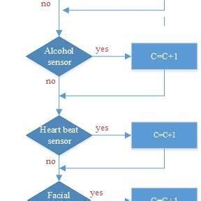 Image result for Flowchart Proposed the Project