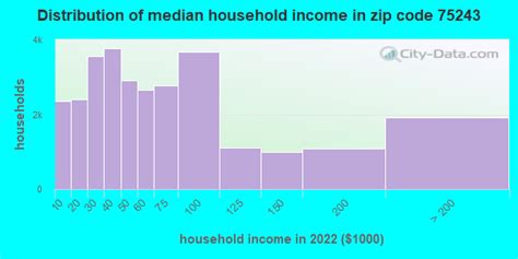 Image result for 75243 ZIP Code Map