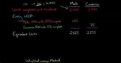 Image result for Conversion Cost per Equivalent Unit Formula