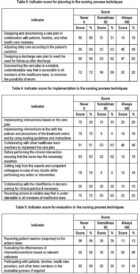 Image result for Nursing Documentation Audit Tool