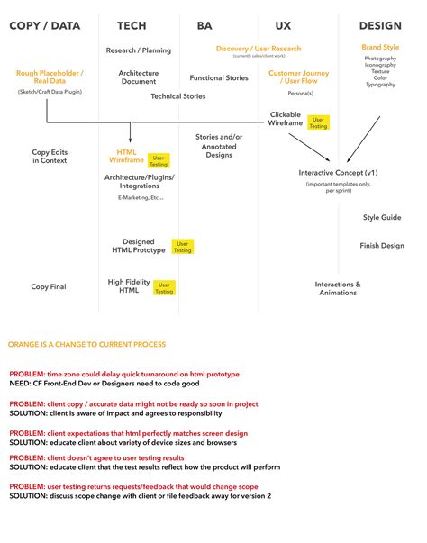 Image result for Lean Project Plan Example