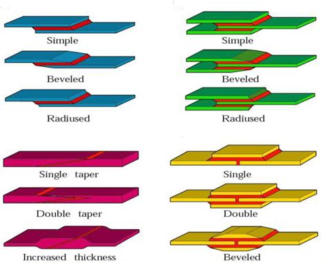 Image result for Example of Program Bonding with Design