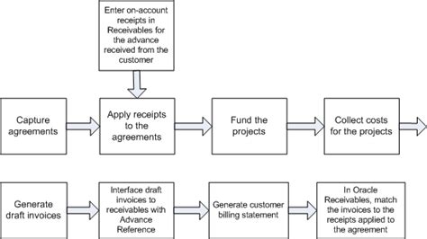 Image result for Oracle Project Budget Process Flow