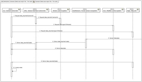 Toradh íomhá ar SysML V2 Sequence Diagram