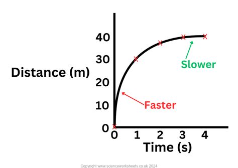 Image result for Less Steep Deceleration Graph