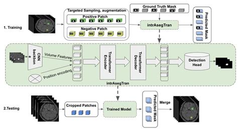 Image result for Transformer Model Deep Learning