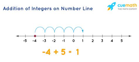 Adding Integers with Number Line എന്നതിനുള്ള ഇമേജ് ഫലം