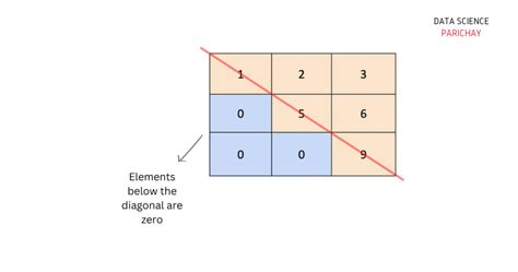 Image result for Upper Triangular Matrix for Every Matrix