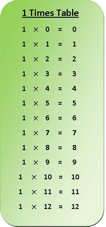 Image result for Example of Table with Numbers Only One