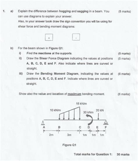 Image result for Sagging Hogging Graph
