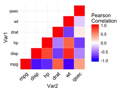 Image result for Ggplot2 Correlation Plot
