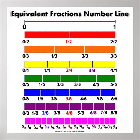 Image result for Fraction Number Line Chart