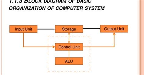 Block Diagram of Basic Computer Organization に対する画像結果