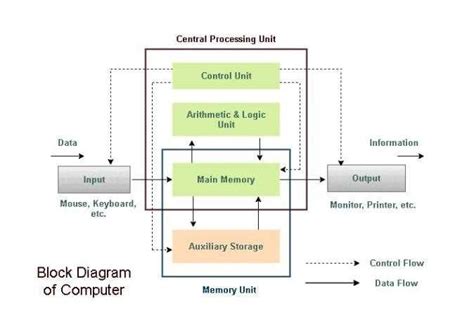 Image result for CPU Hardware Block Diagram with Encoder