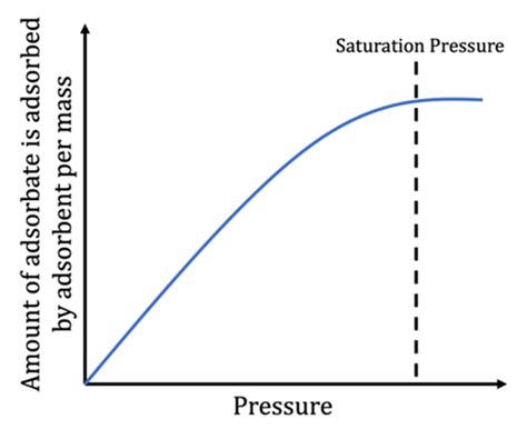 Image result for Compression Graph of Heavy Metal Adsorption