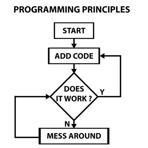 Toradh íomhá ar Programming Principles Summary Poster