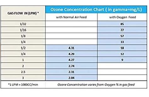 Ozone Generator Chart に対する画像結果