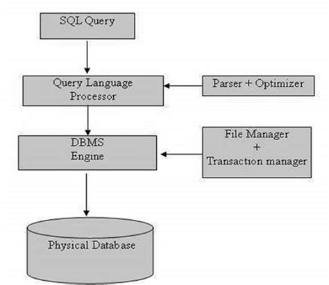 Image result for SQL Description