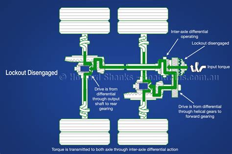 Image result for How Do Locking Differentials Work From Australia