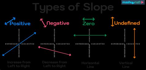 Image result for Negative Positive Slop Graphs