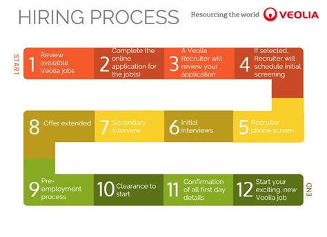 Toradh íomhá ar Hiring Process Steps