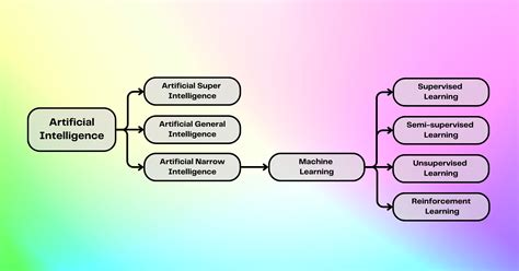 Image result for How to Represent a Machine Learning Model in Diagram