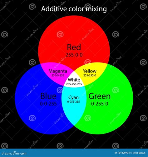 Toradh íomhá ar RGB Additive Color Model